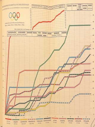 Die Olympischen Spiele in Los Angeles 1932; [A German language review of the 1932 Olympics in Los Angeles, California July 30 to August 14, 1932] [Also includes Winter Olympic sports held in Lake Placid, New York February 4 to 13, 1932]